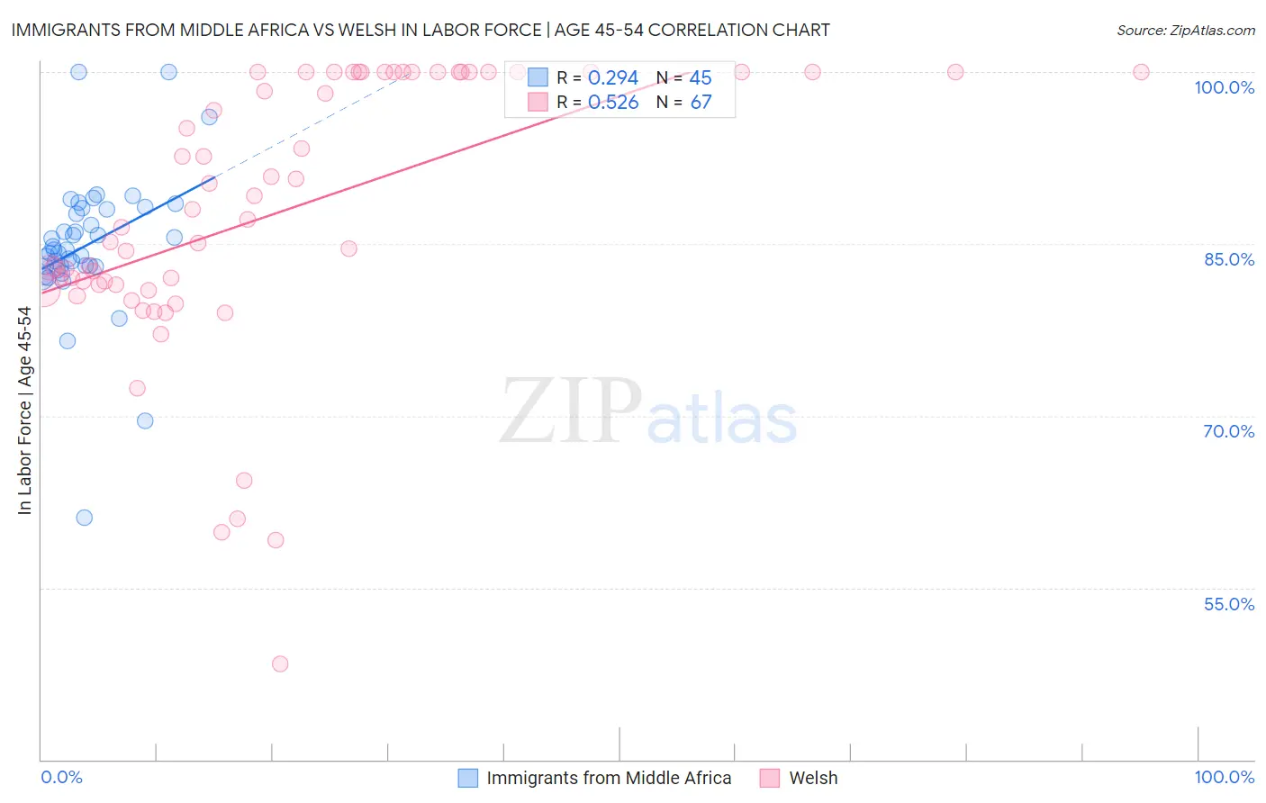 Immigrants from Middle Africa vs Welsh In Labor Force | Age 45-54