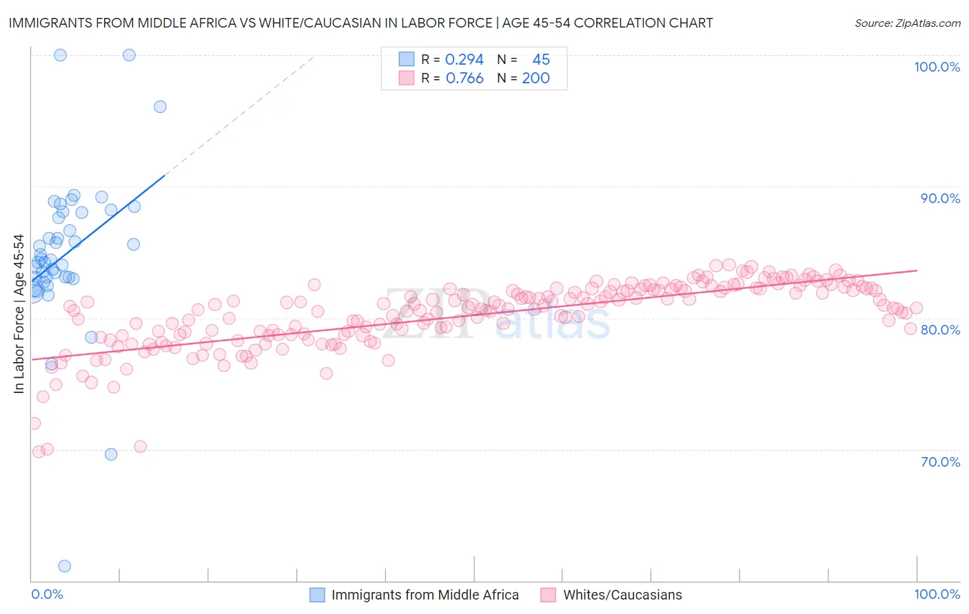 Immigrants from Middle Africa vs White/Caucasian In Labor Force | Age 45-54