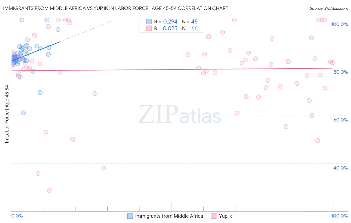 Immigrants from Middle Africa vs Yup'ik In Labor Force | Age 45-54