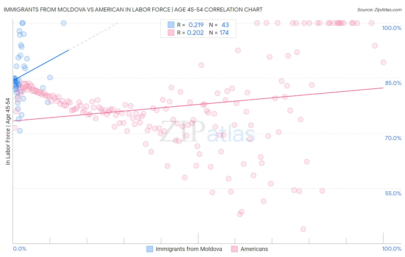 Immigrants from Moldova vs American In Labor Force | Age 45-54