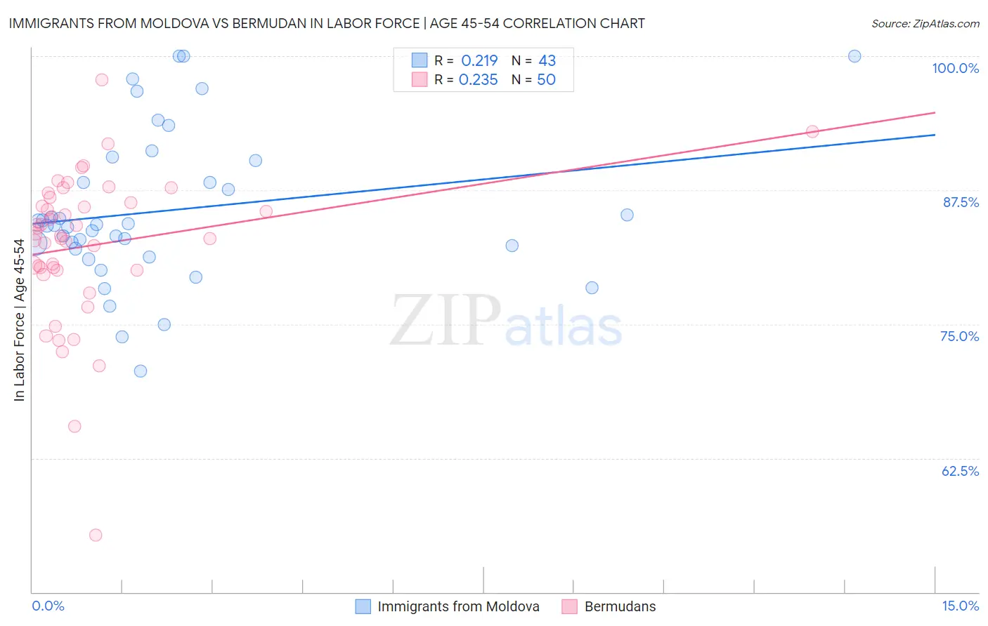 Immigrants from Moldova vs Bermudan In Labor Force | Age 45-54