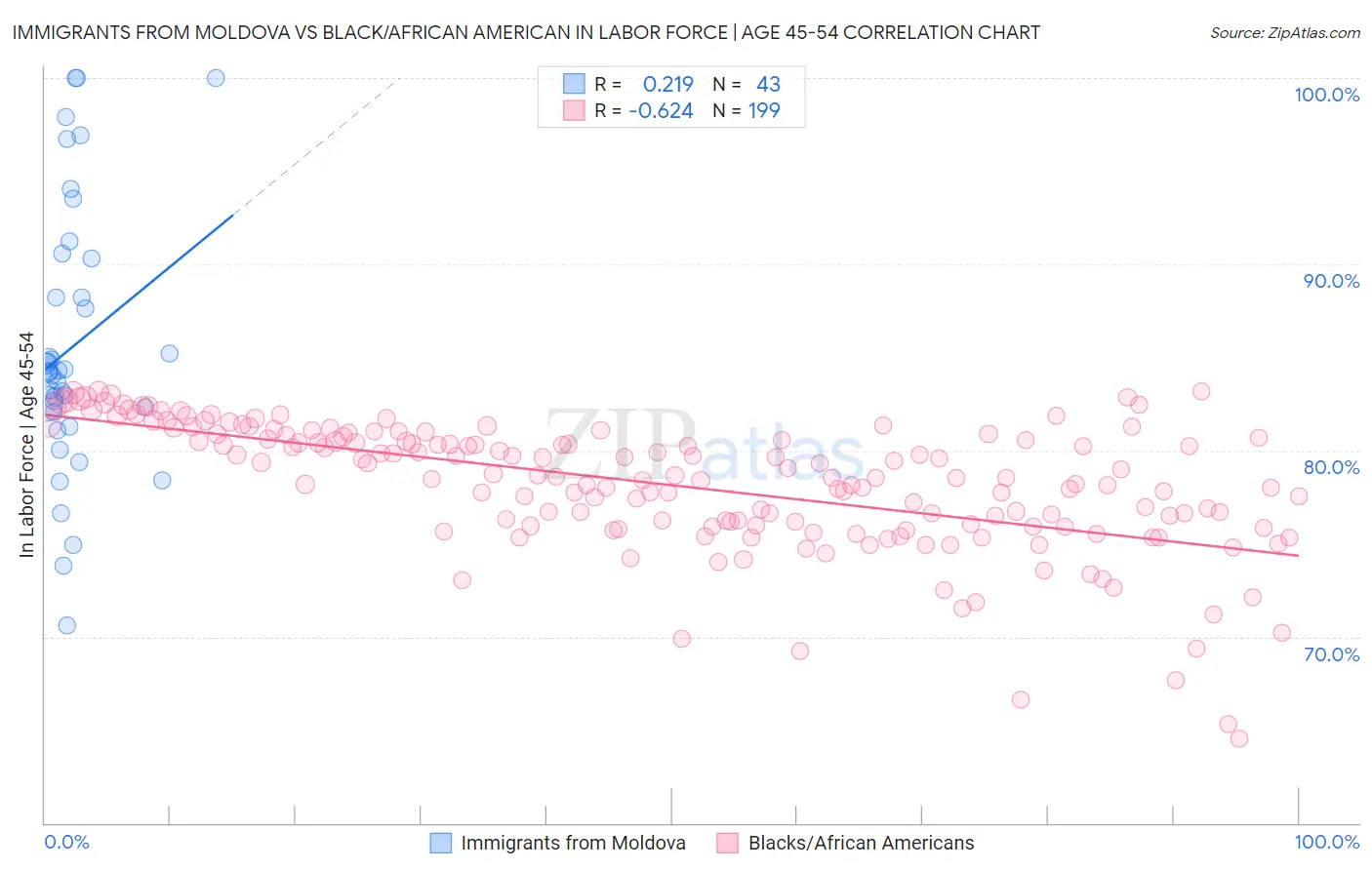 Immigrants from Moldova vs Black/African American In Labor Force | Age 45-54