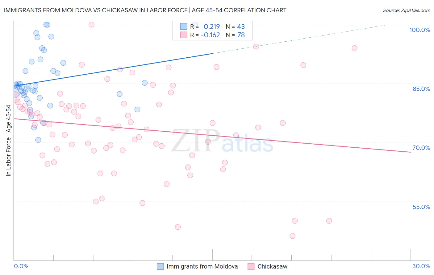 Immigrants from Moldova vs Chickasaw In Labor Force | Age 45-54