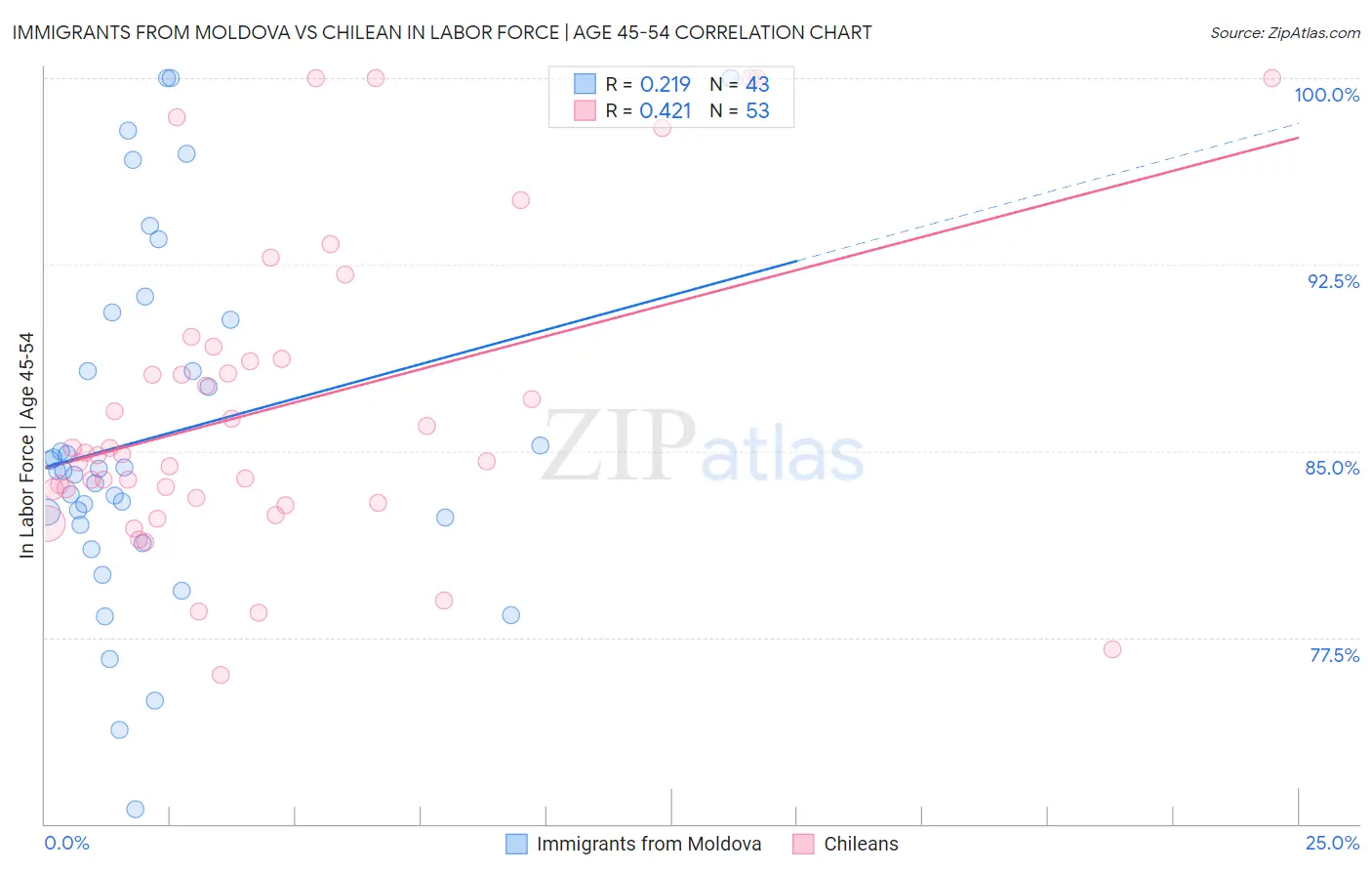 Immigrants from Moldova vs Chilean In Labor Force | Age 45-54