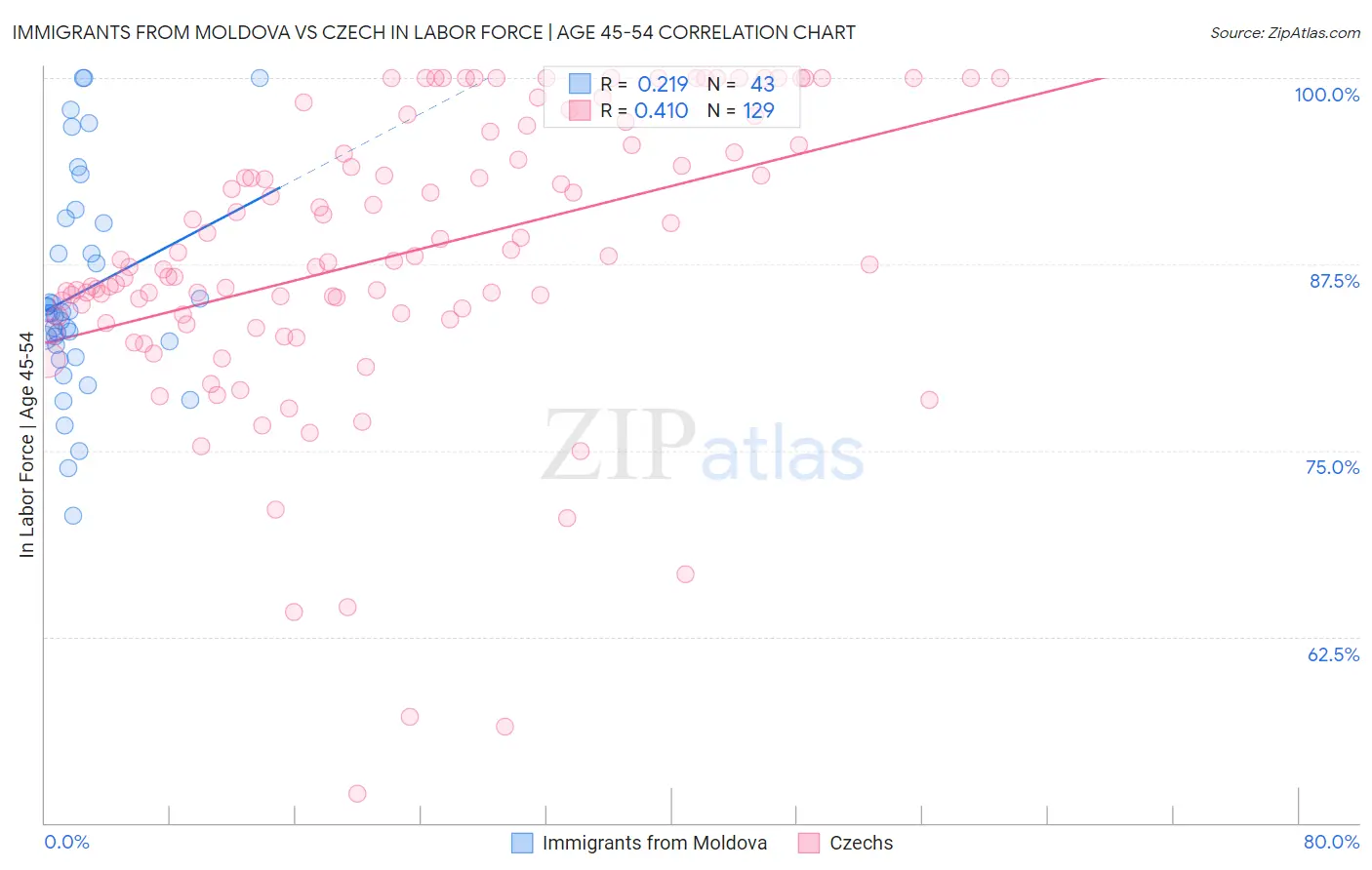 Immigrants from Moldova vs Czech In Labor Force | Age 45-54