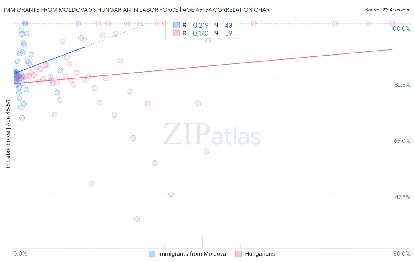 Immigrants from Moldova vs Hungarian In Labor Force | Age 45-54