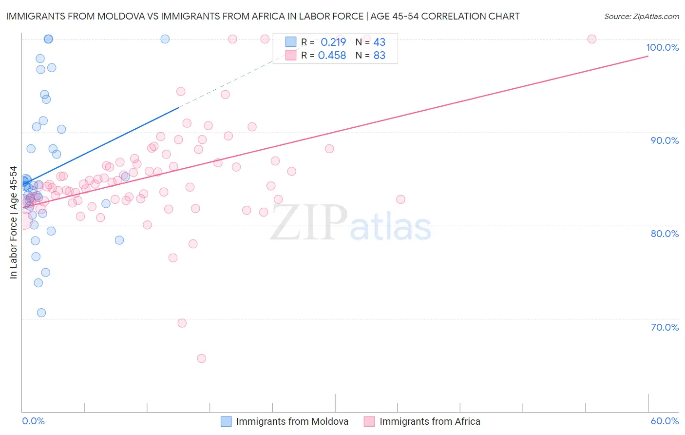 Immigrants from Moldova vs Immigrants from Africa In Labor Force | Age 45-54