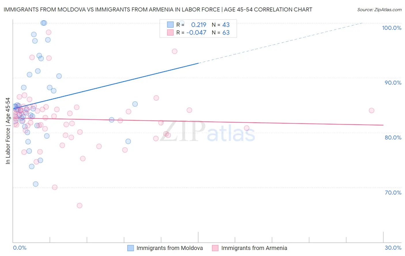 Immigrants from Moldova vs Immigrants from Armenia In Labor Force | Age 45-54