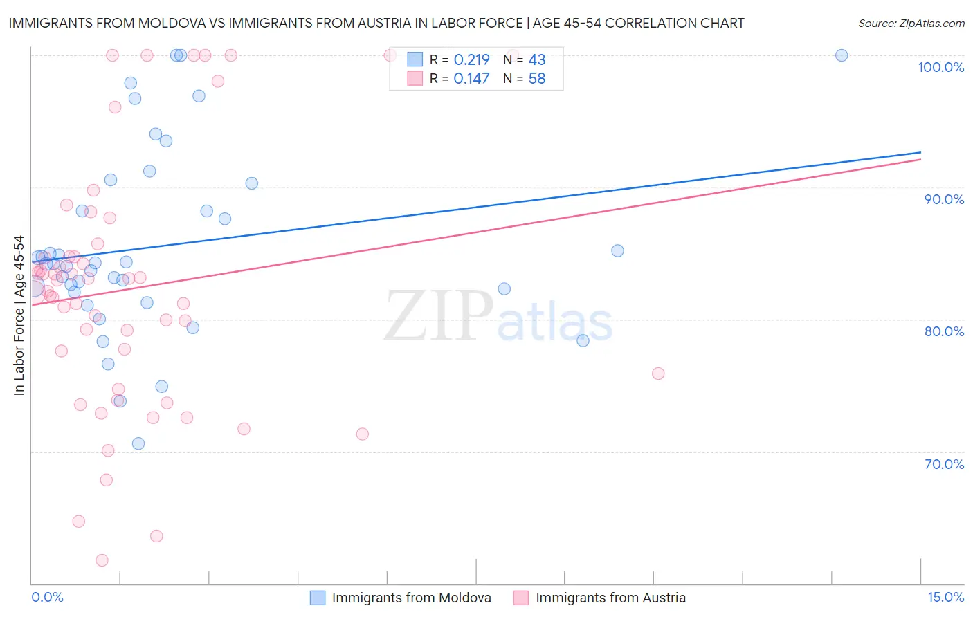 Immigrants from Moldova vs Immigrants from Austria In Labor Force | Age 45-54