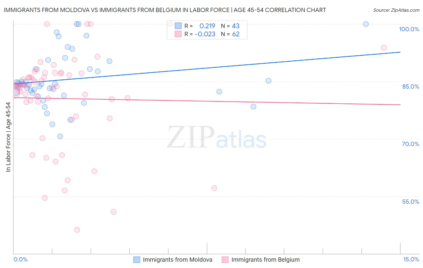 Immigrants from Moldova vs Immigrants from Belgium In Labor Force | Age 45-54