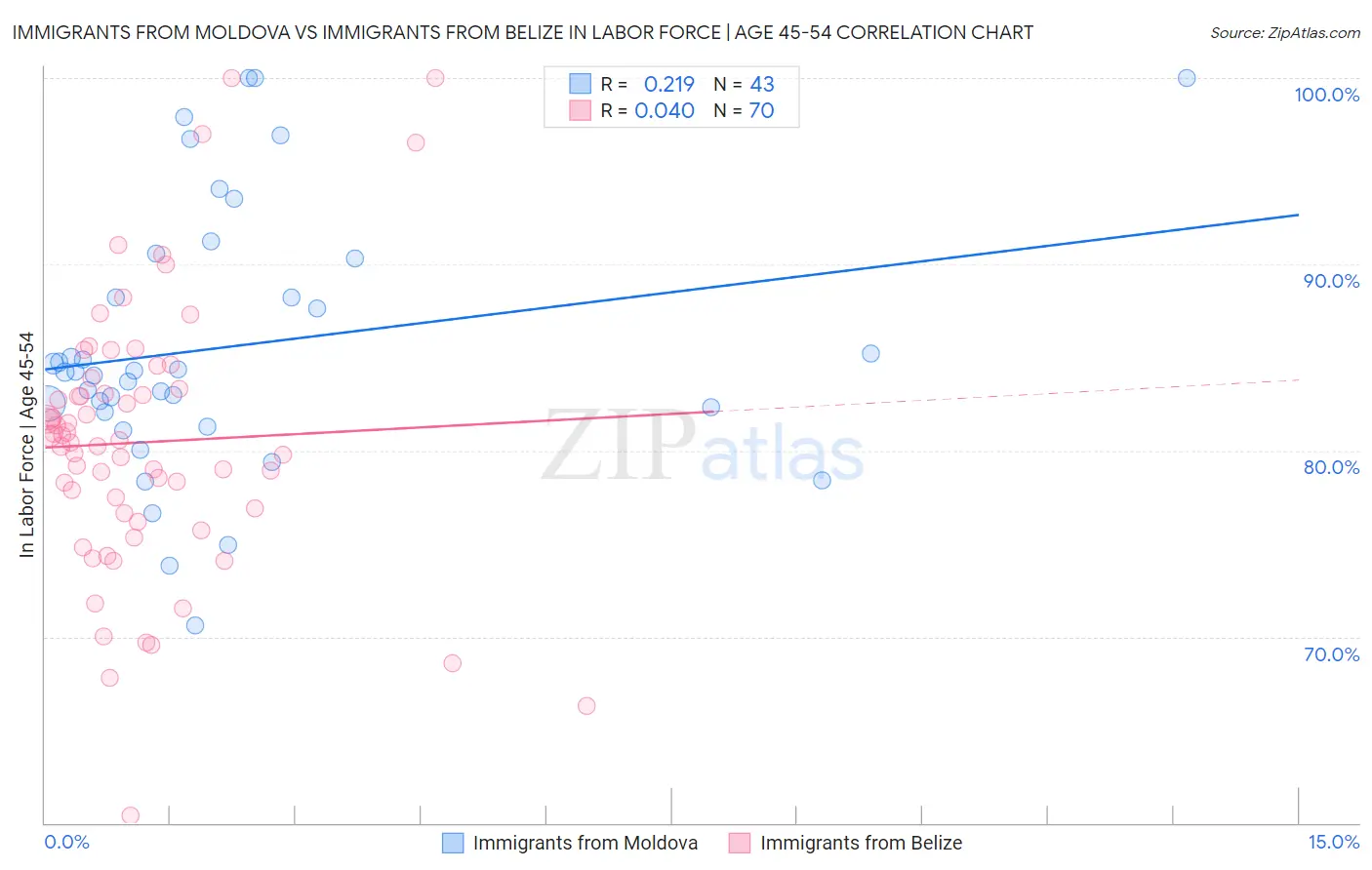 Immigrants from Moldova vs Immigrants from Belize In Labor Force | Age 45-54