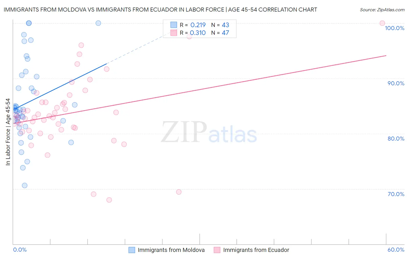Immigrants from Moldova vs Immigrants from Ecuador In Labor Force | Age 45-54