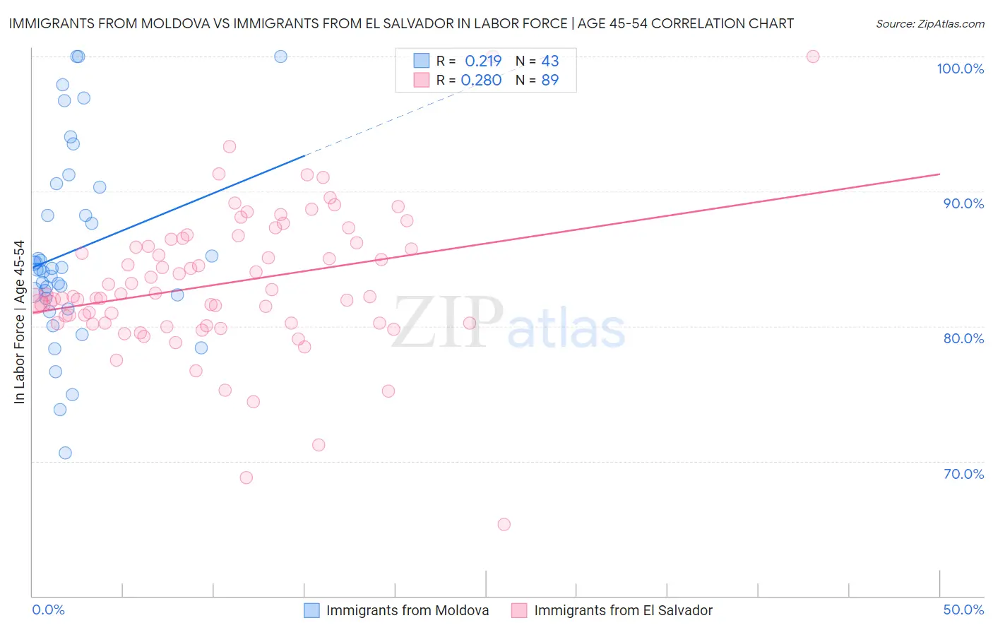 Immigrants from Moldova vs Immigrants from El Salvador In Labor Force | Age 45-54