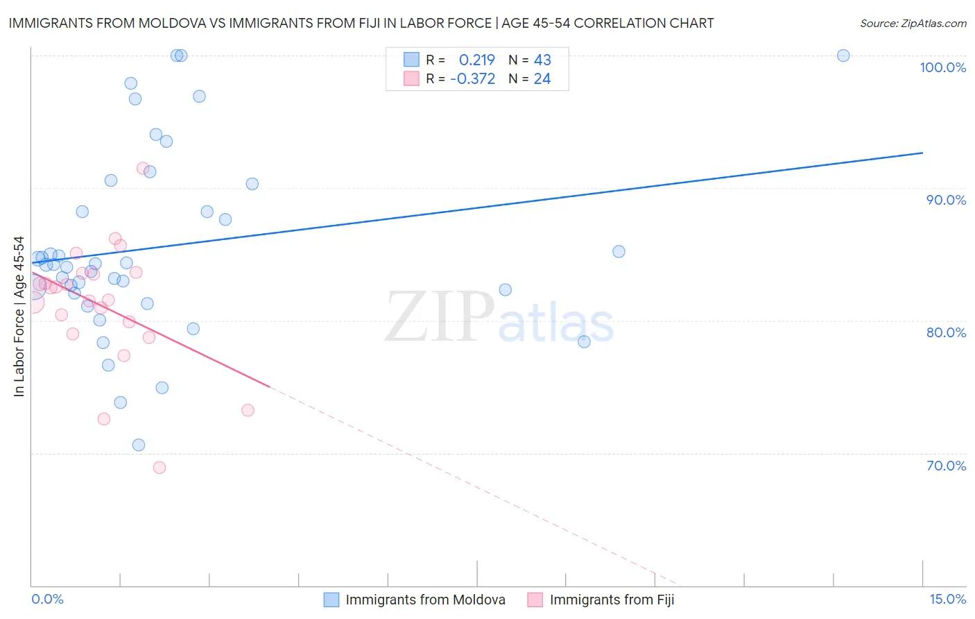 Immigrants from Moldova vs Immigrants from Fiji In Labor Force | Age 45-54