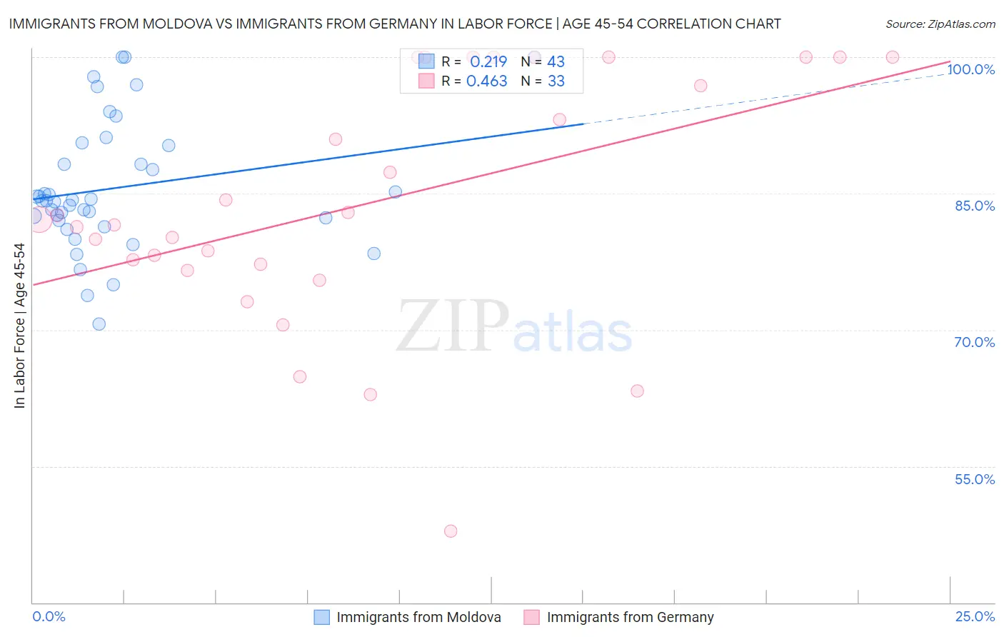 Immigrants from Moldova vs Immigrants from Germany In Labor Force | Age 45-54