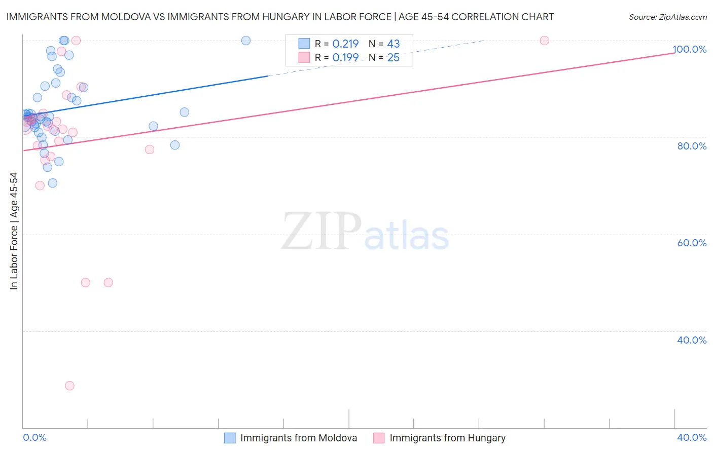 Immigrants from Moldova vs Immigrants from Hungary In Labor Force | Age 45-54