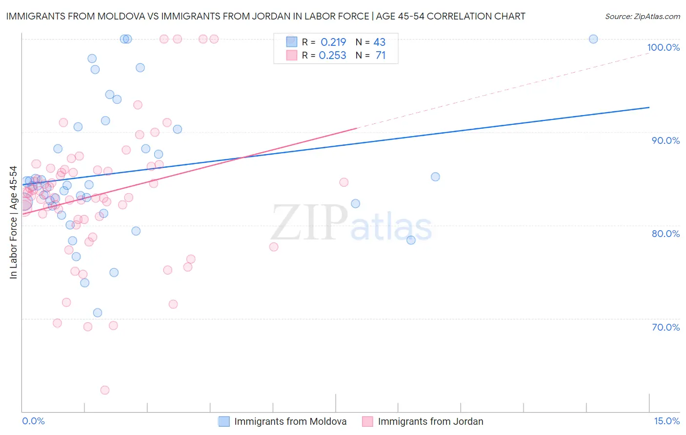 Immigrants from Moldova vs Immigrants from Jordan In Labor Force | Age 45-54