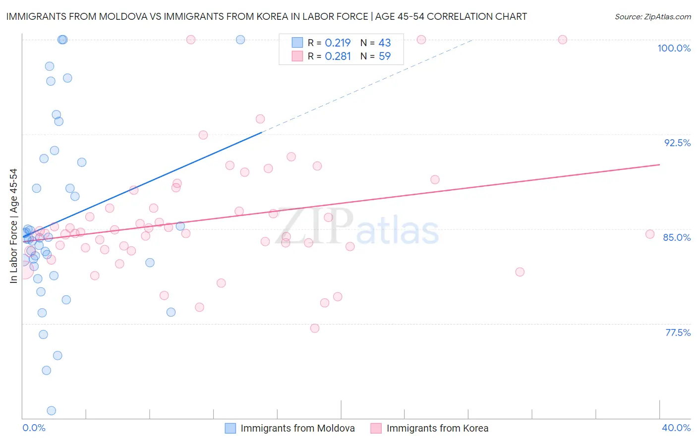 Immigrants from Moldova vs Immigrants from Korea In Labor Force | Age 45-54