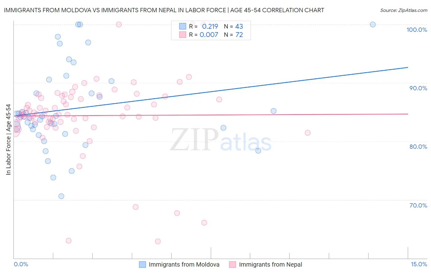 Immigrants from Moldova vs Immigrants from Nepal In Labor Force | Age 45-54