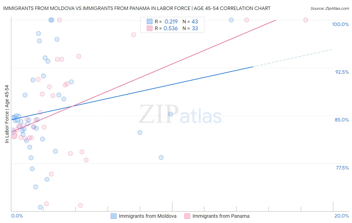 Immigrants from Moldova vs Immigrants from Panama In Labor Force | Age 45-54