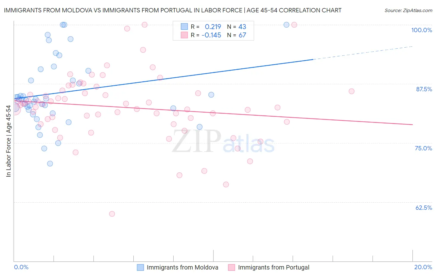 Immigrants from Moldova vs Immigrants from Portugal In Labor Force | Age 45-54