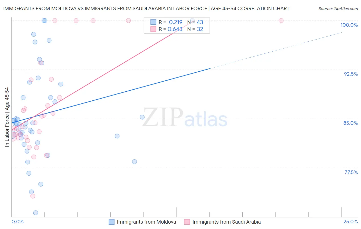 Immigrants from Moldova vs Immigrants from Saudi Arabia In Labor Force | Age 45-54