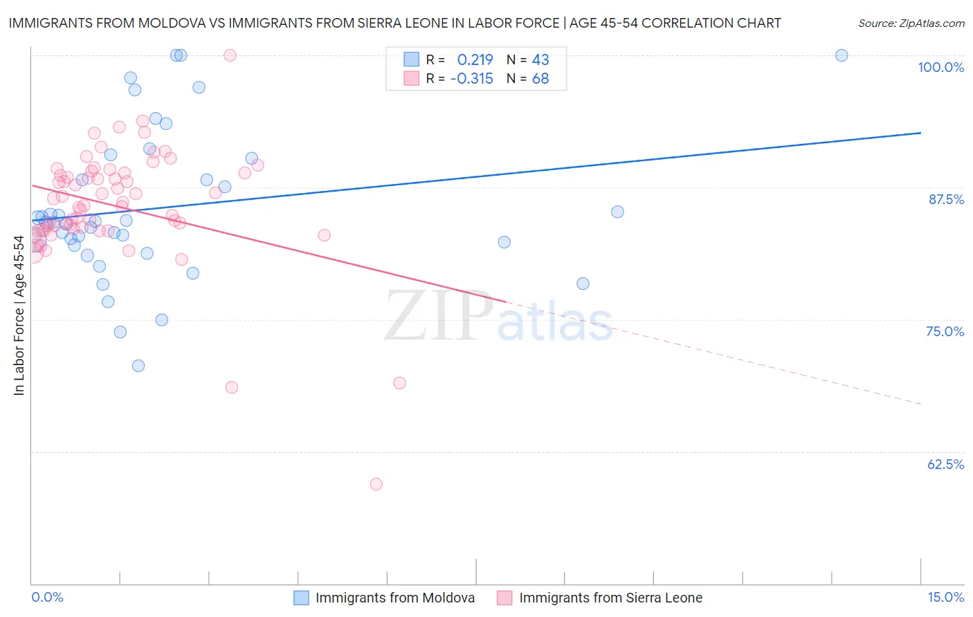 Immigrants from Moldova vs Immigrants from Sierra Leone In Labor Force | Age 45-54