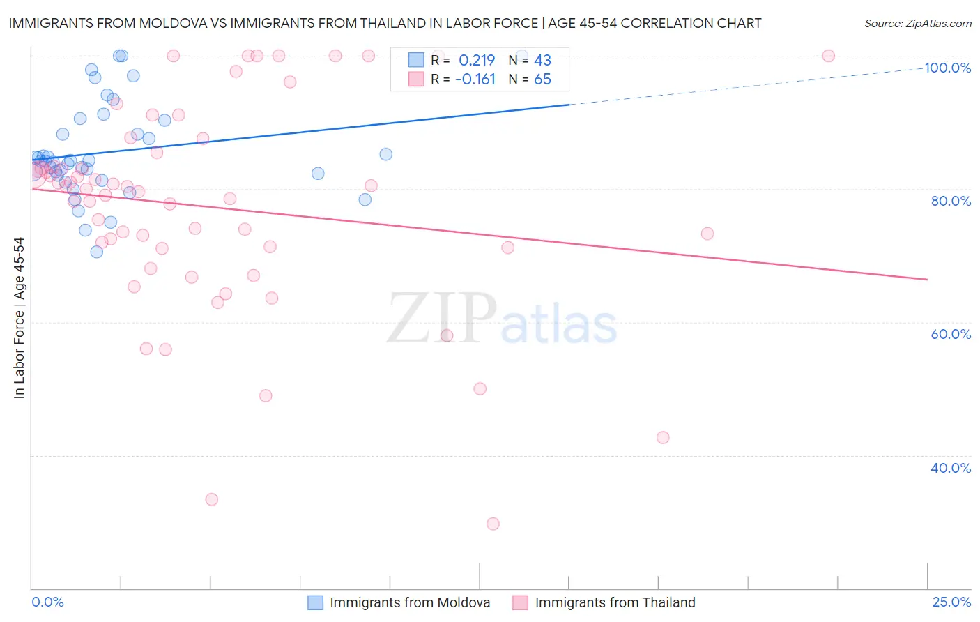 Immigrants from Moldova vs Immigrants from Thailand In Labor Force | Age 45-54