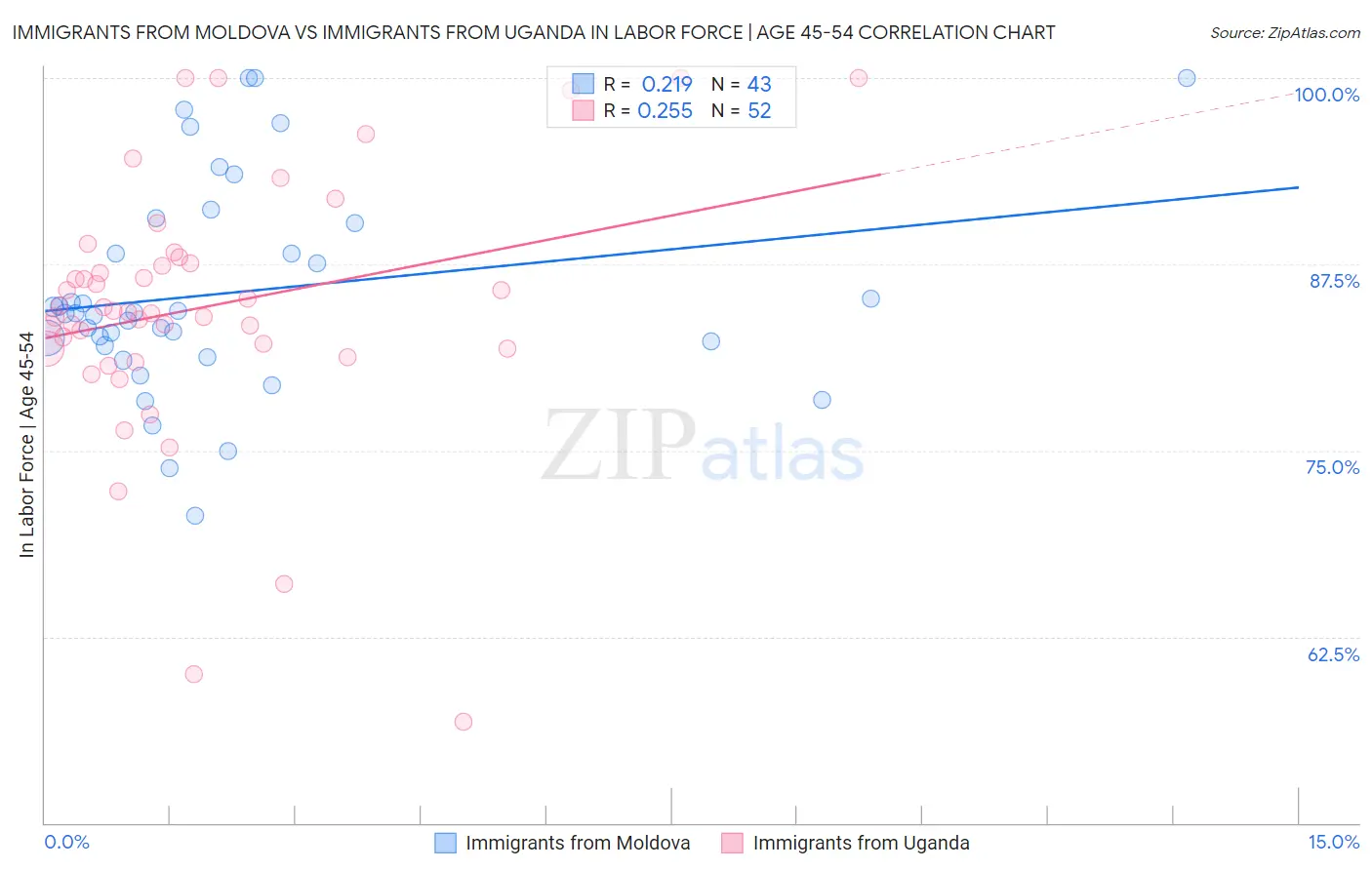 Immigrants from Moldova vs Immigrants from Uganda In Labor Force | Age 45-54