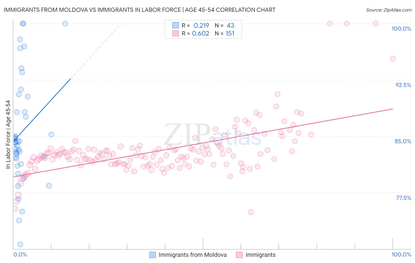 Immigrants from Moldova vs Immigrants In Labor Force | Age 45-54