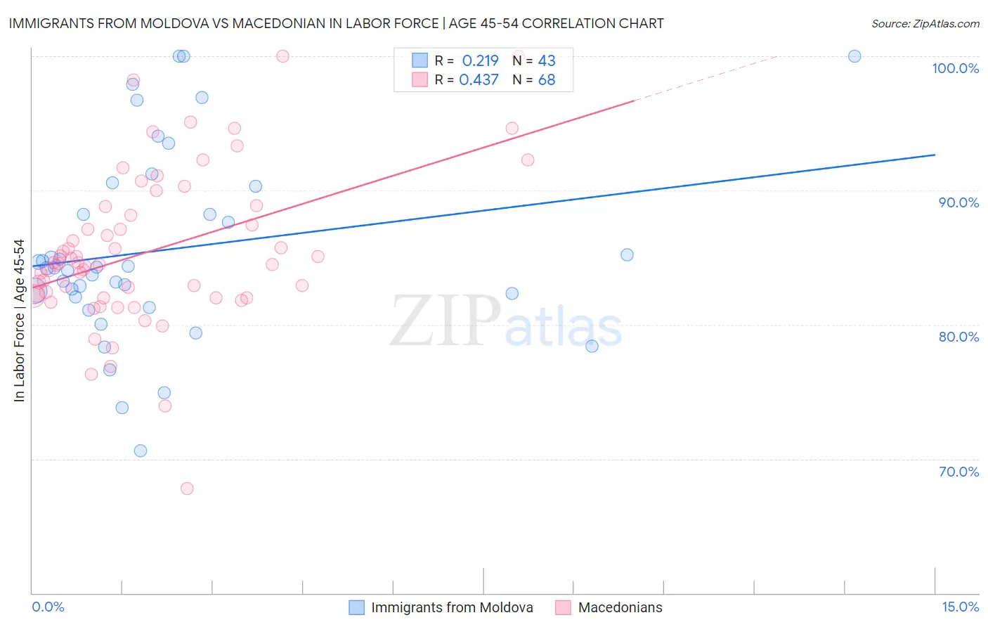 Immigrants from Moldova vs Macedonian In Labor Force | Age 45-54