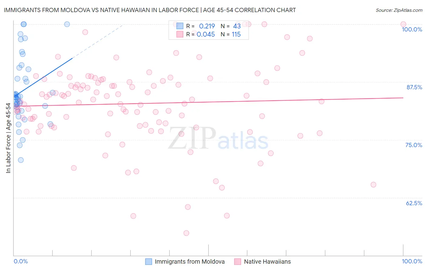 Immigrants from Moldova vs Native Hawaiian In Labor Force | Age 45-54