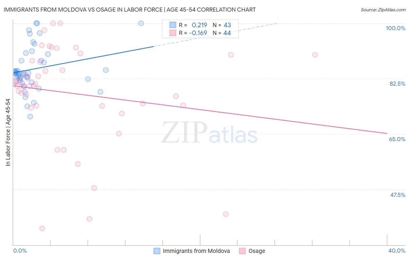 Immigrants from Moldova vs Osage In Labor Force | Age 45-54
