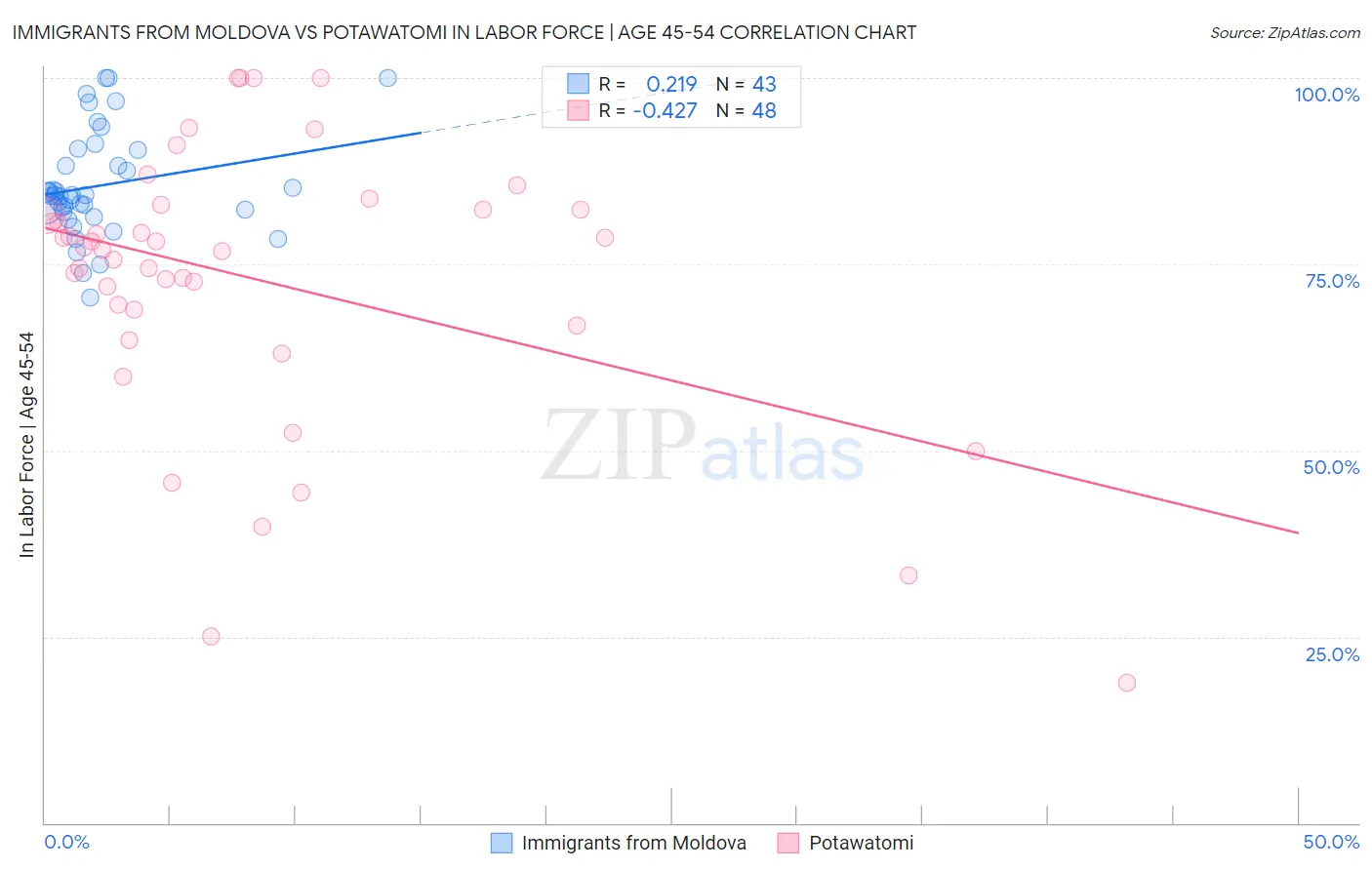 Immigrants from Moldova vs Potawatomi In Labor Force | Age 45-54