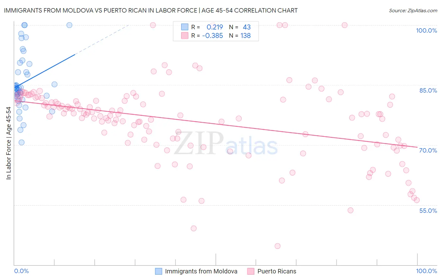 Immigrants from Moldova vs Puerto Rican In Labor Force | Age 45-54