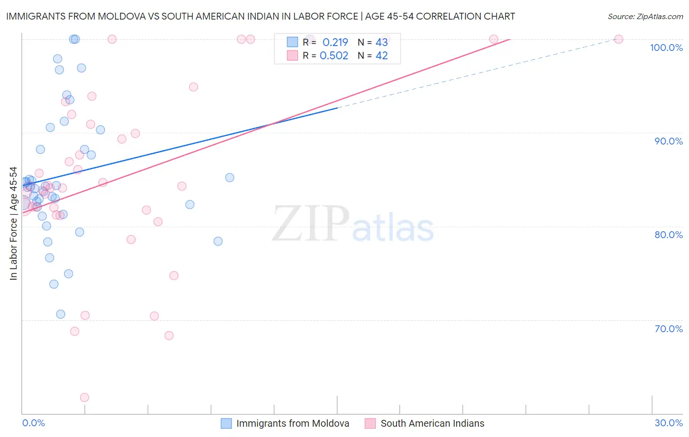 Immigrants from Moldova vs South American Indian In Labor Force | Age 45-54