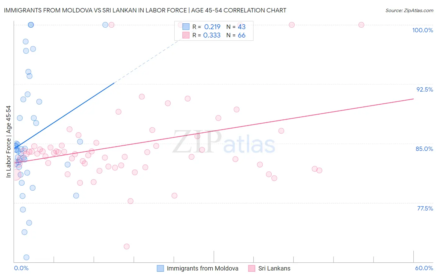 Immigrants from Moldova vs Sri Lankan In Labor Force | Age 45-54