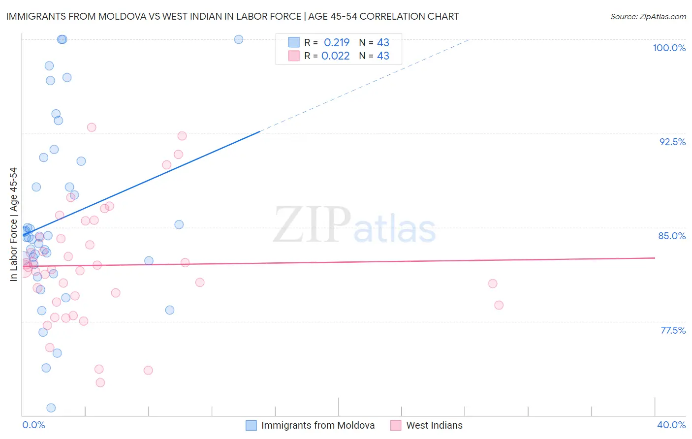 Immigrants from Moldova vs West Indian In Labor Force | Age 45-54