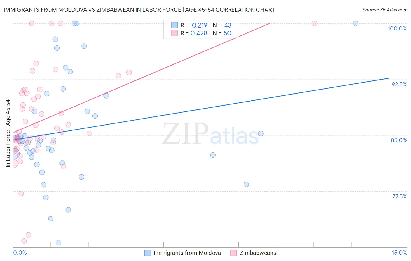 Immigrants from Moldova vs Zimbabwean In Labor Force | Age 45-54