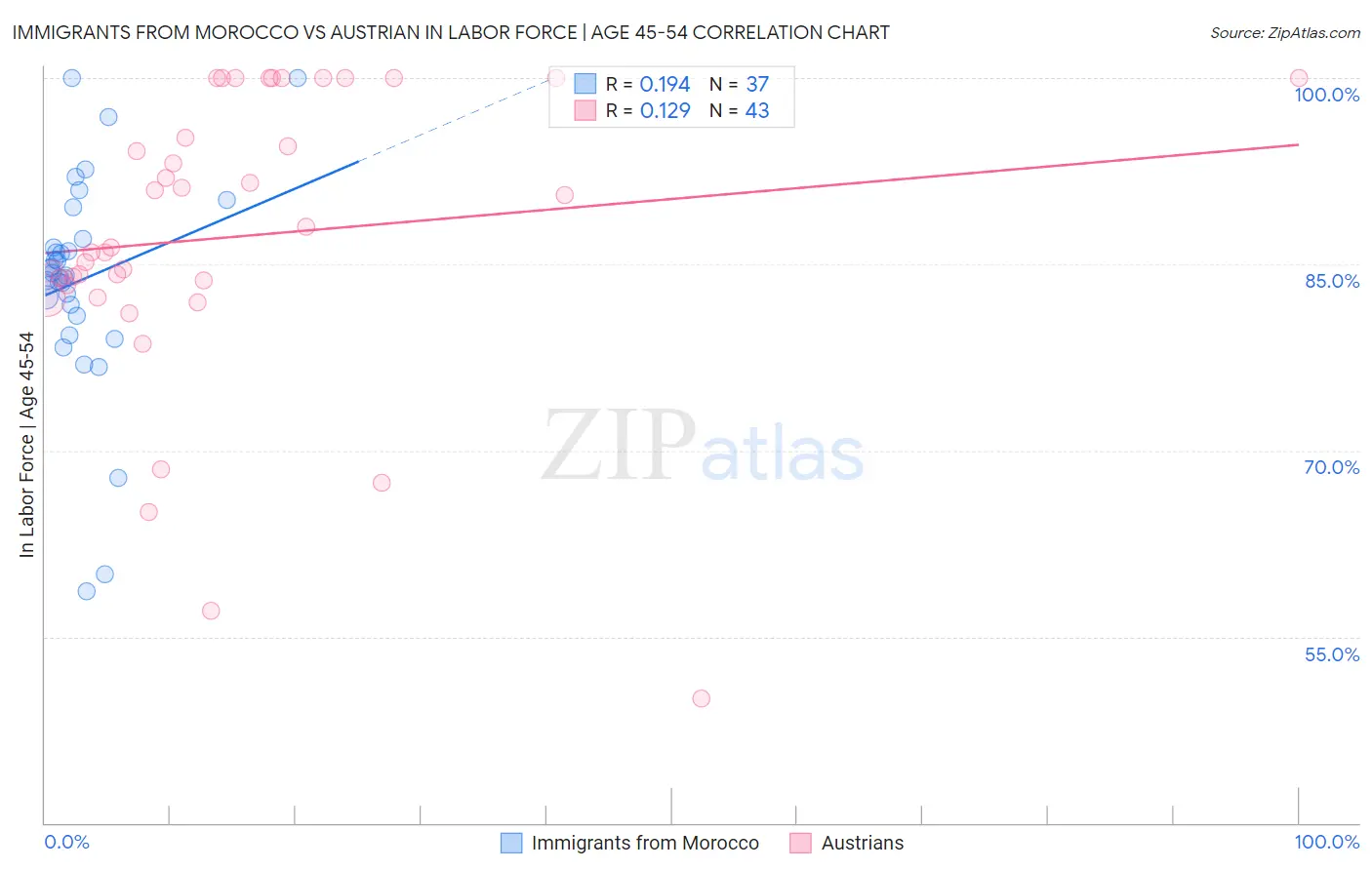 Immigrants from Morocco vs Austrian In Labor Force | Age 45-54