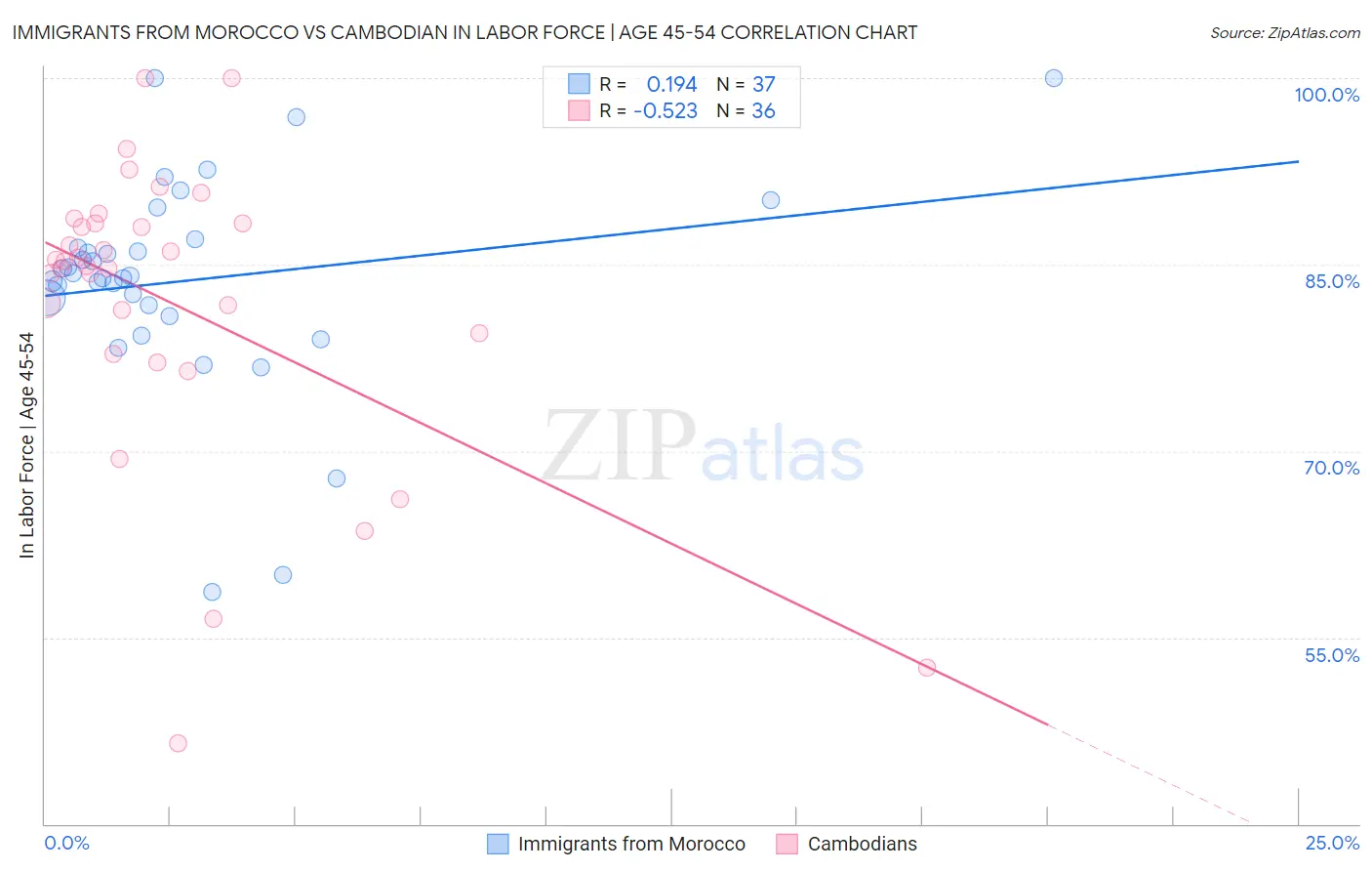 Immigrants from Morocco vs Cambodian In Labor Force | Age 45-54