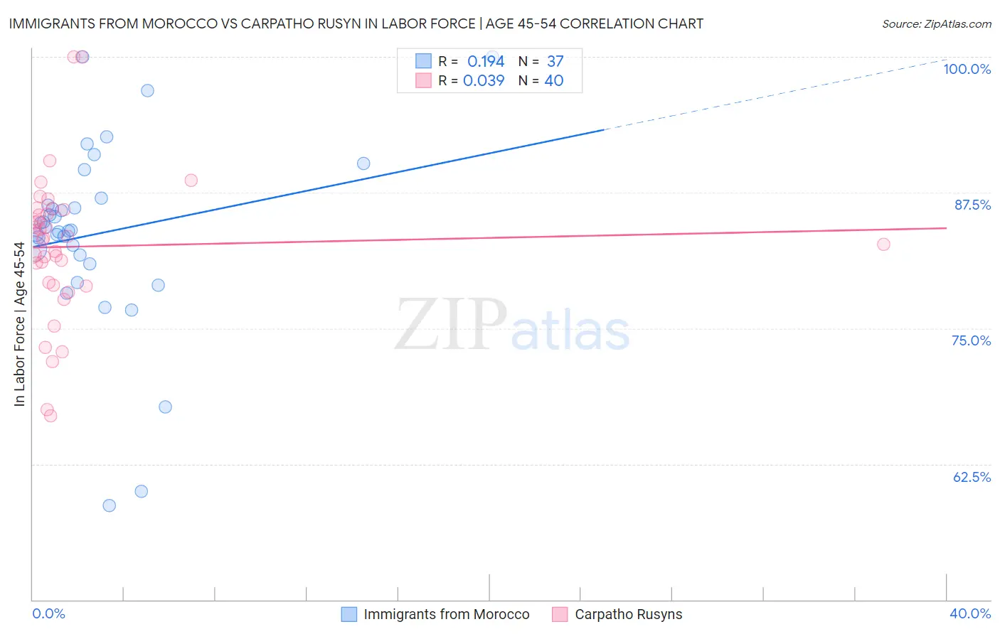 Immigrants from Morocco vs Carpatho Rusyn In Labor Force | Age 45-54