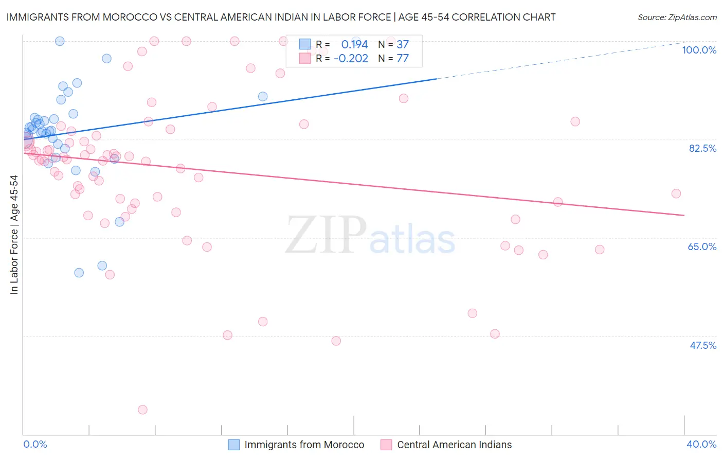 Immigrants from Morocco vs Central American Indian In Labor Force | Age 45-54