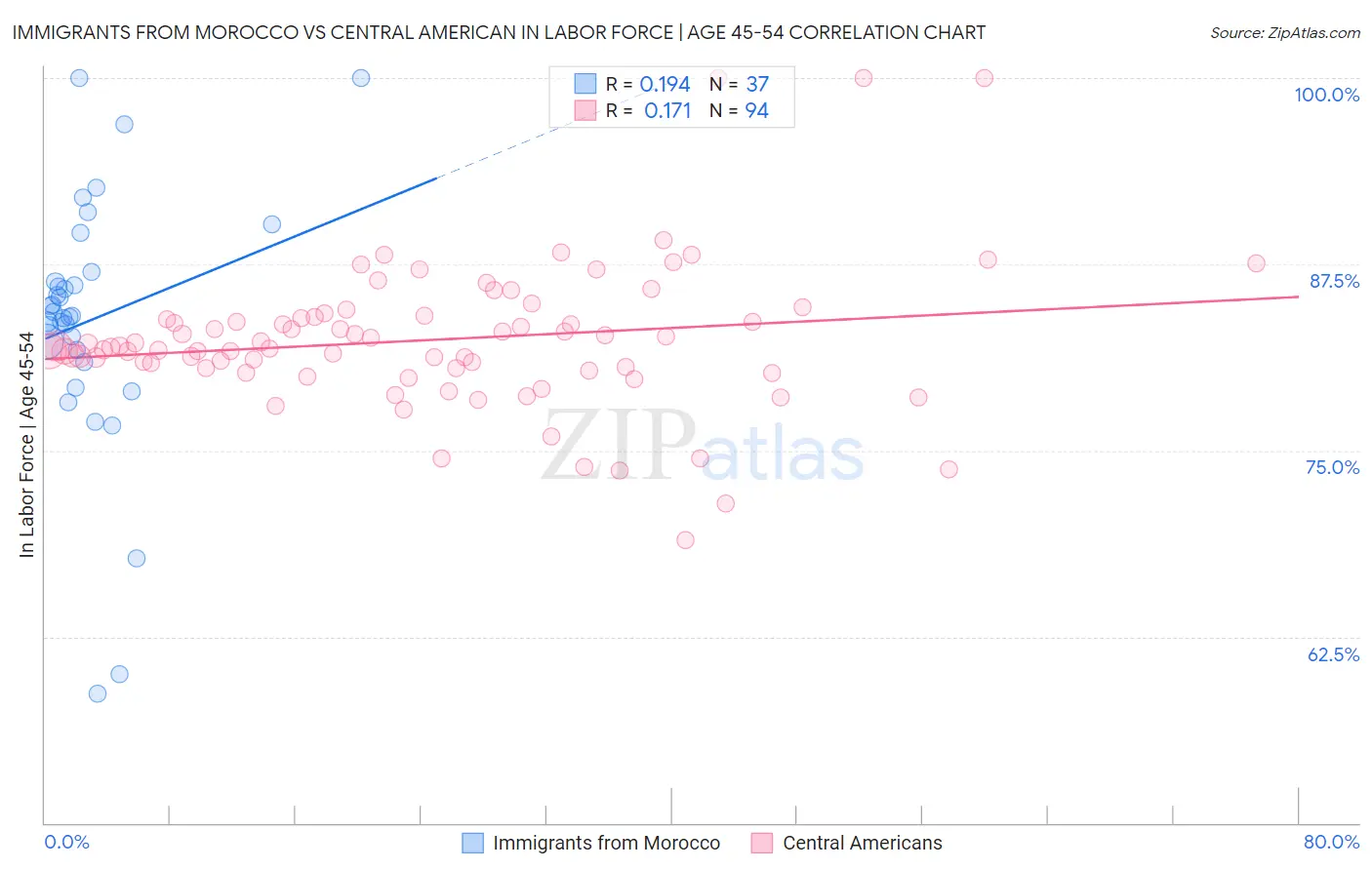 Immigrants from Morocco vs Central American In Labor Force | Age 45-54