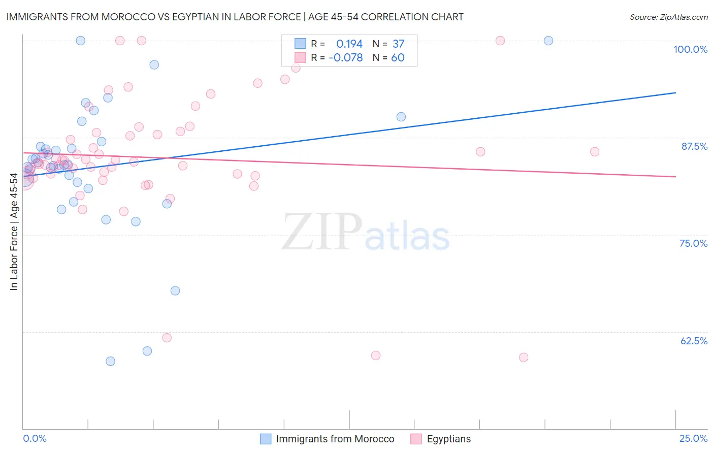 Immigrants from Morocco vs Egyptian In Labor Force | Age 45-54