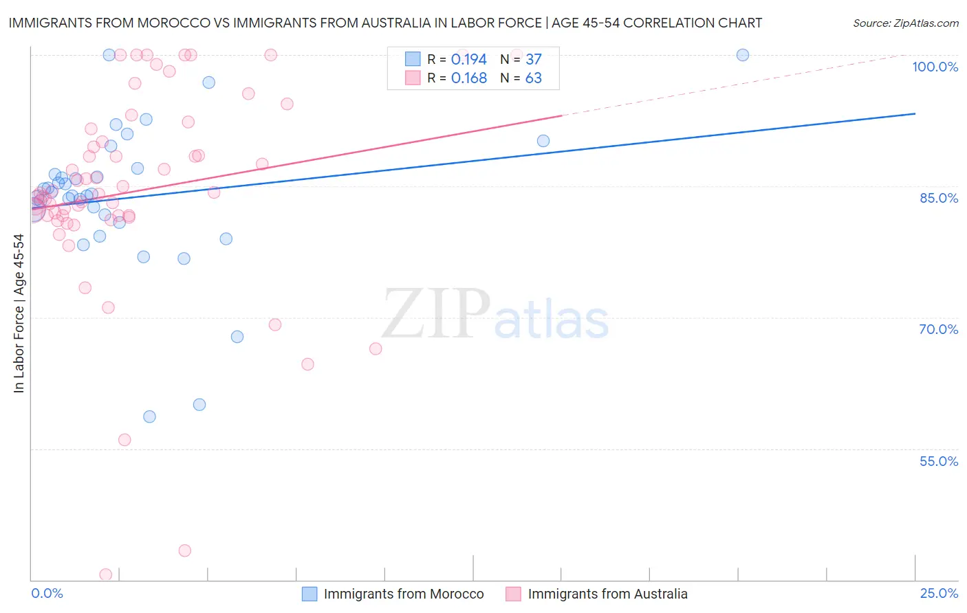 Immigrants from Morocco vs Immigrants from Australia In Labor Force | Age 45-54