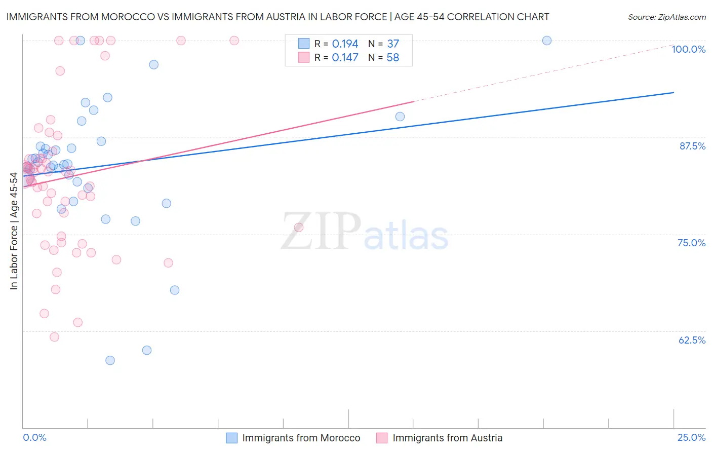 Immigrants from Morocco vs Immigrants from Austria In Labor Force | Age 45-54