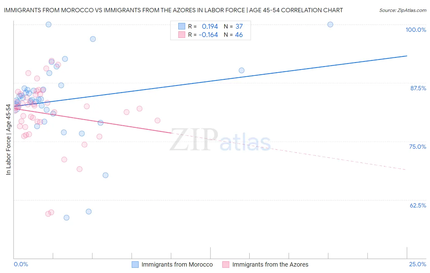 Immigrants from Morocco vs Immigrants from the Azores In Labor Force | Age 45-54