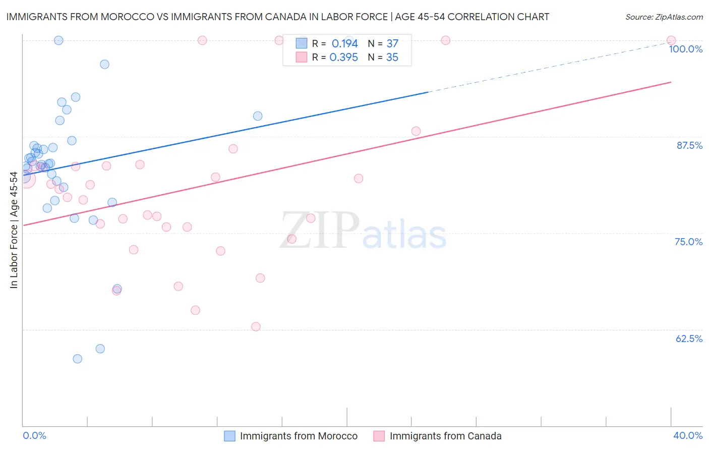 Immigrants from Morocco vs Immigrants from Canada In Labor Force | Age 45-54