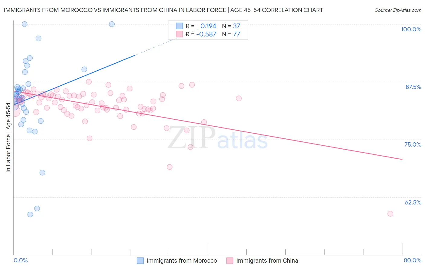 Immigrants from Morocco vs Immigrants from China In Labor Force | Age 45-54